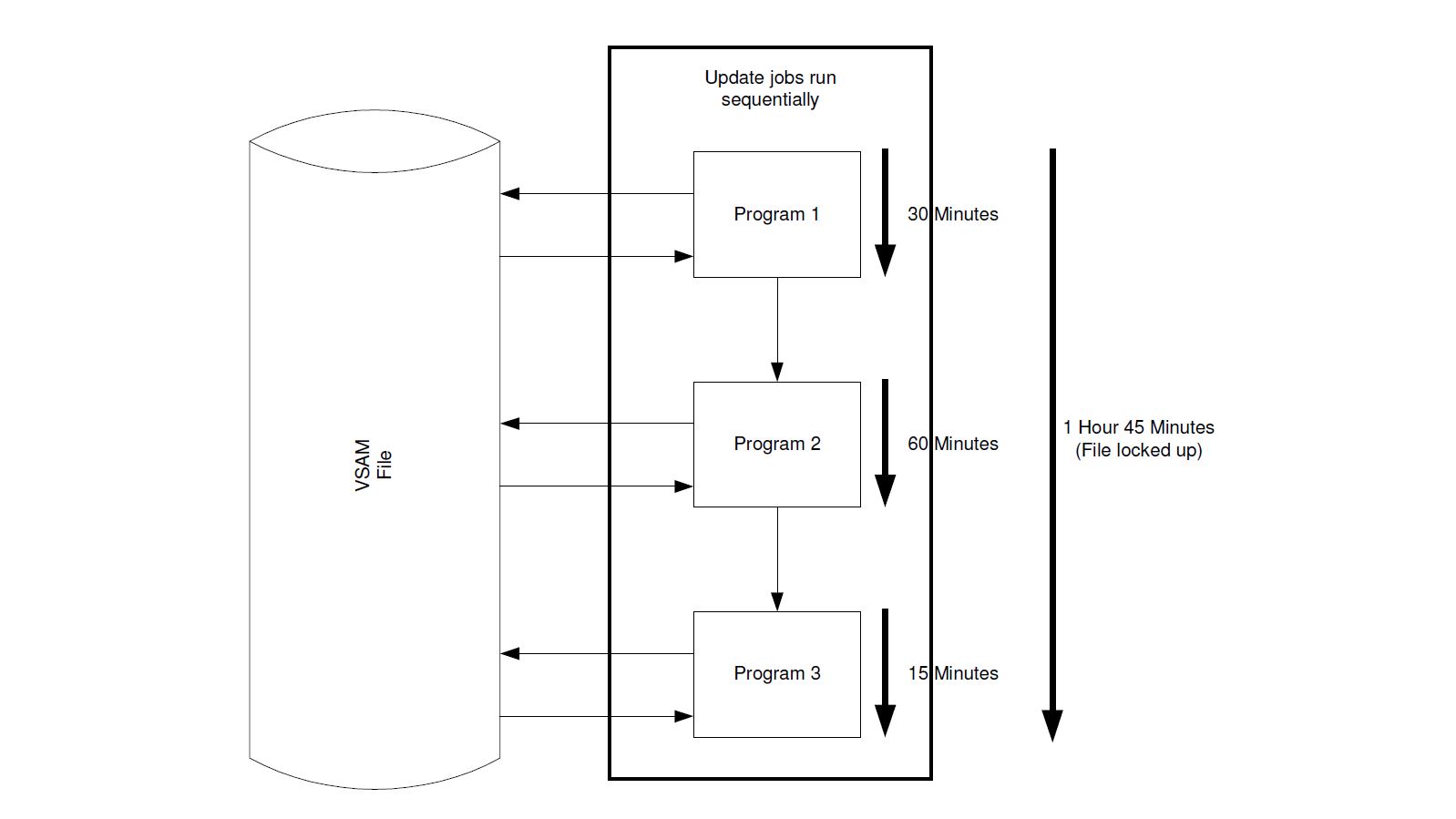 Figure 1 Traditional Batch Process